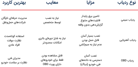 چگونه ردیاب کامیون جلوی سرقت بار و وسیله نقلیه را میگیرد؟ چگونه ردیاب کامیون جلوی سرقت بار و وسیله نقلیه را میگیرد؟